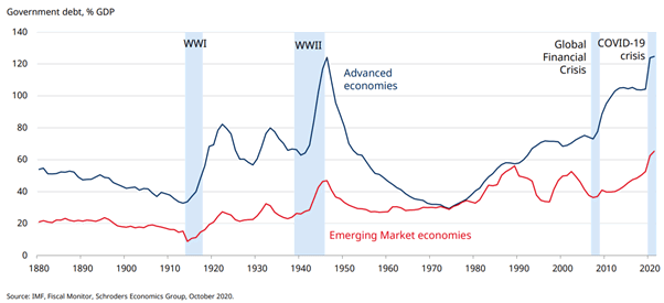 Government Debt