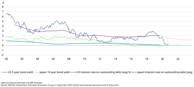 debt servicing costs