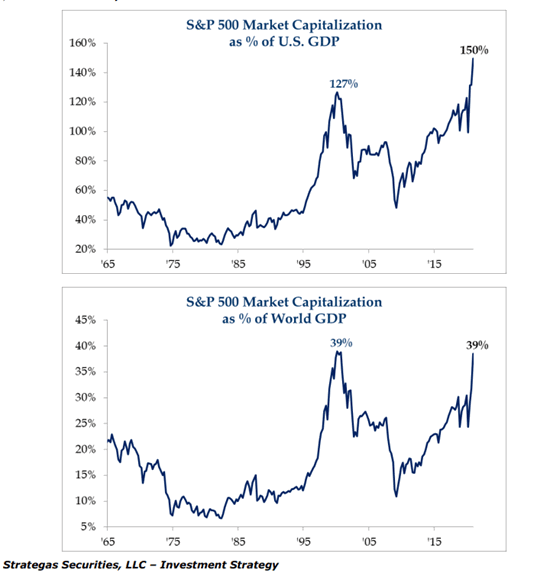 sandp 500 compared to world index in 2020