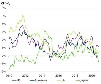 inflation for the major economies