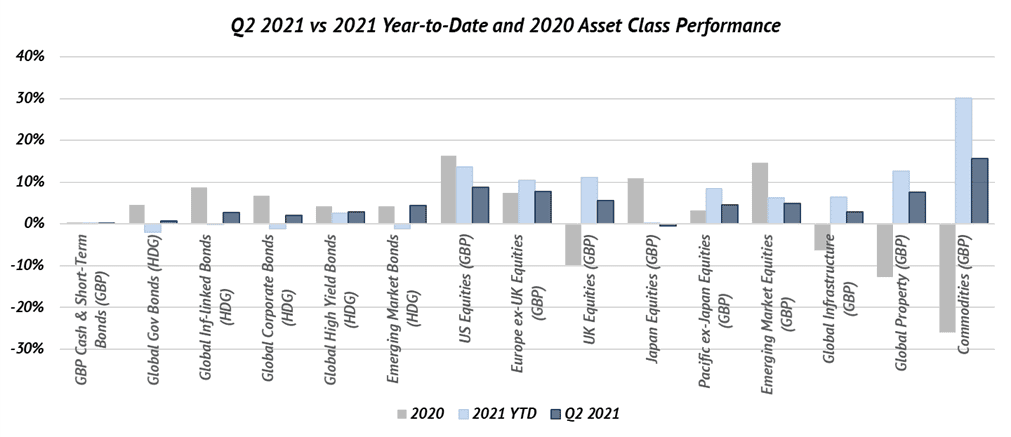 Investment Commentary quarter 2 2021