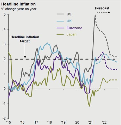 Investment Commentary quarter 2 2021