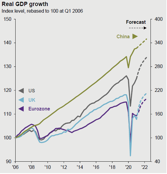 Real GDP Growth