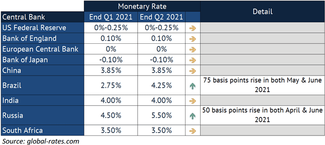 Investment Commentary quarter 2 2021