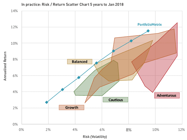 investment risk profiling