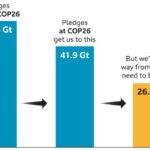 reduction in emissions needed