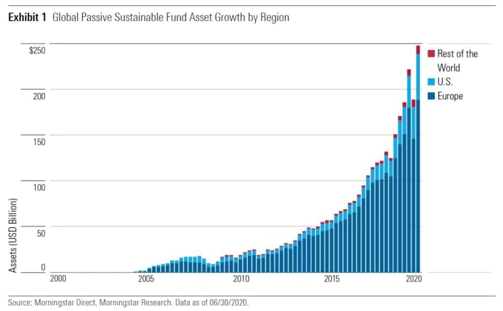 increase in esg investing