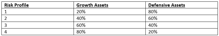 investment risk profiles