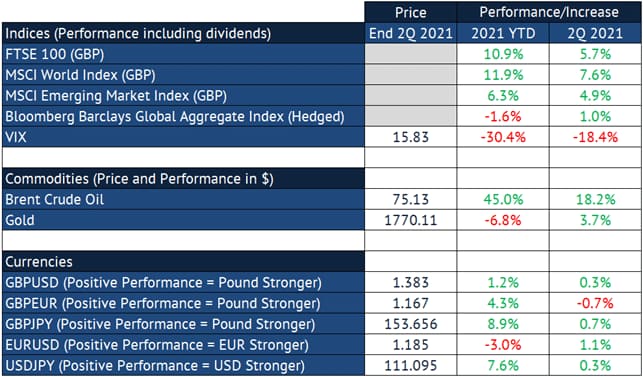 Investment Commentary quarter 2 2021