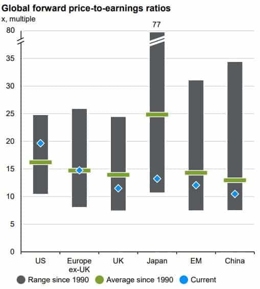 Forward P2E ratios Q1 2022