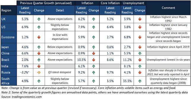 GDP growth Q1 2022