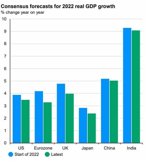 GPD growth forecasts Q1 2022