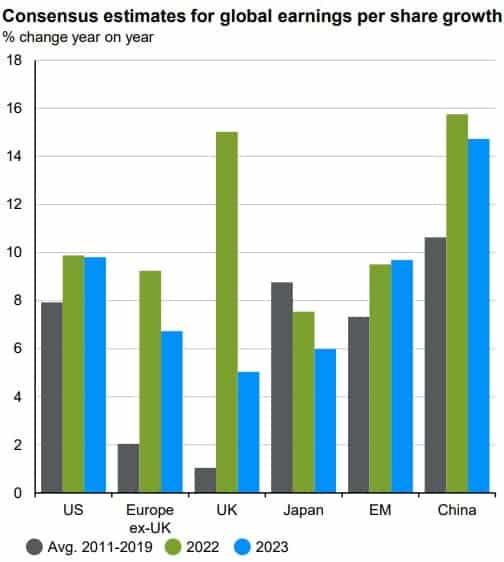 Global earnings per share Q1 2022