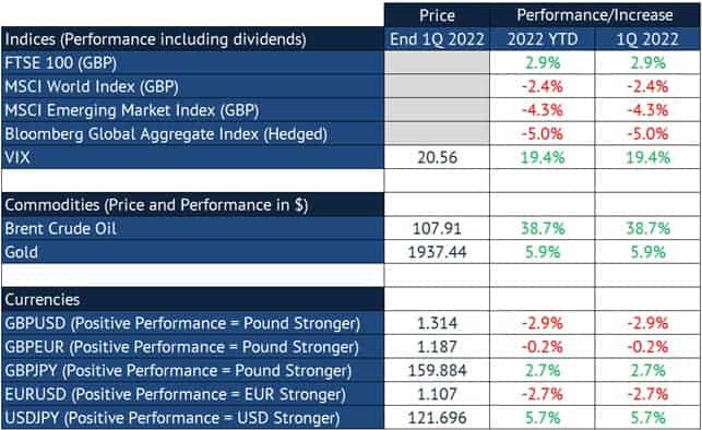 Indicies, commodities, currencies Q1 2022