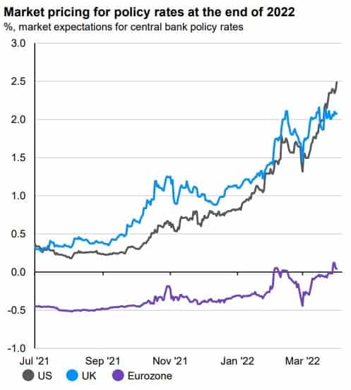 Policy rates Q1 2022