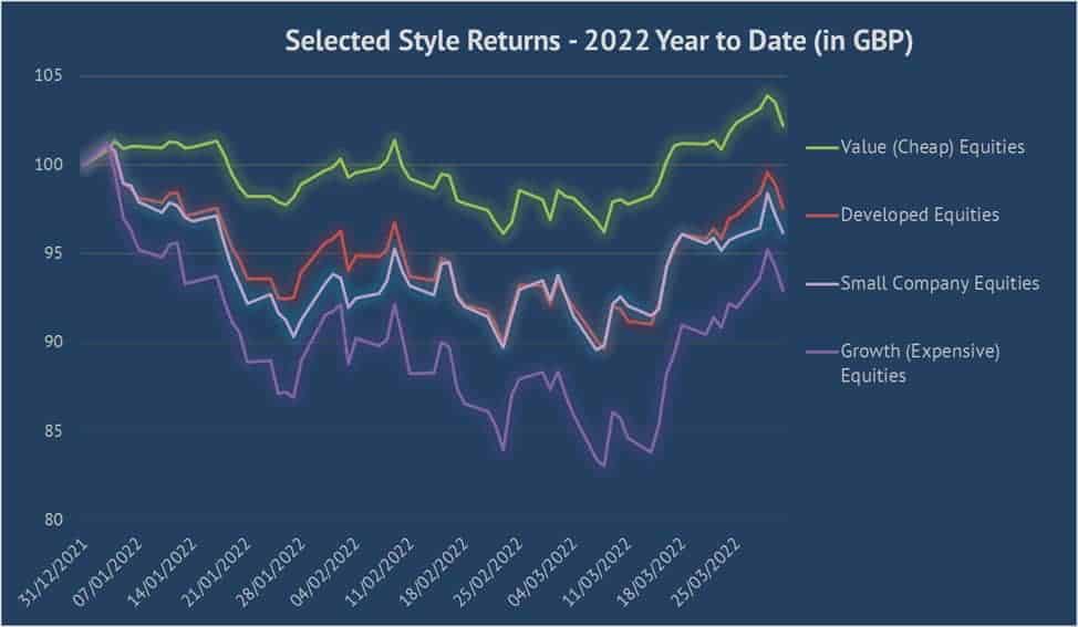 Selected style returns - Q1 2022