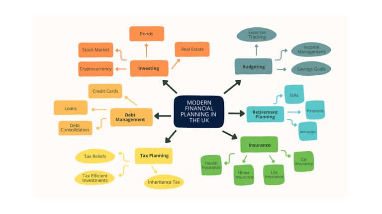 Financial Planning Chart