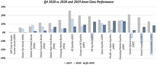 asset class performance in 2020