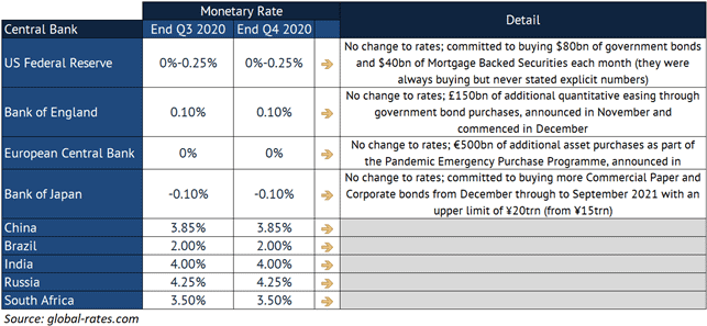 Central Bank monetary rates