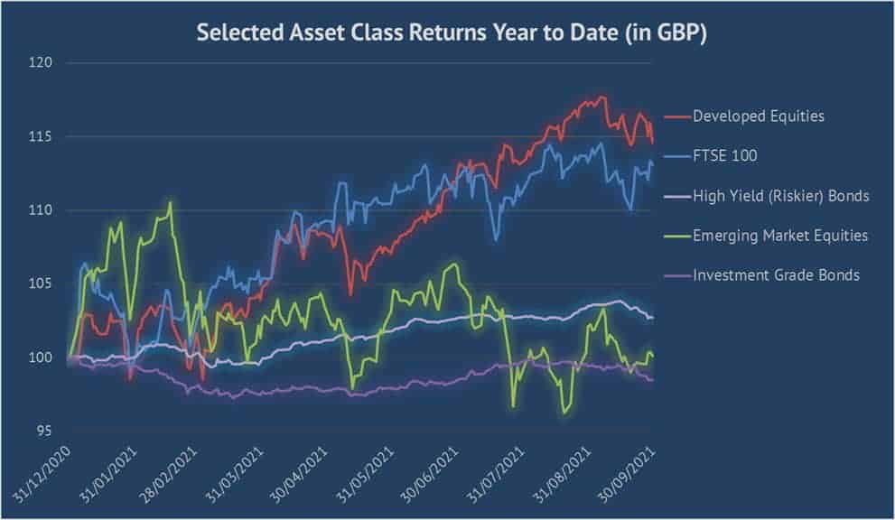 q3 2021 asset class returns graph