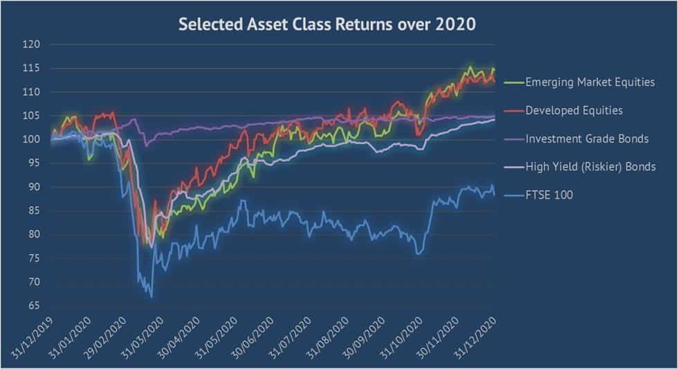 Asset Class returns over 2020