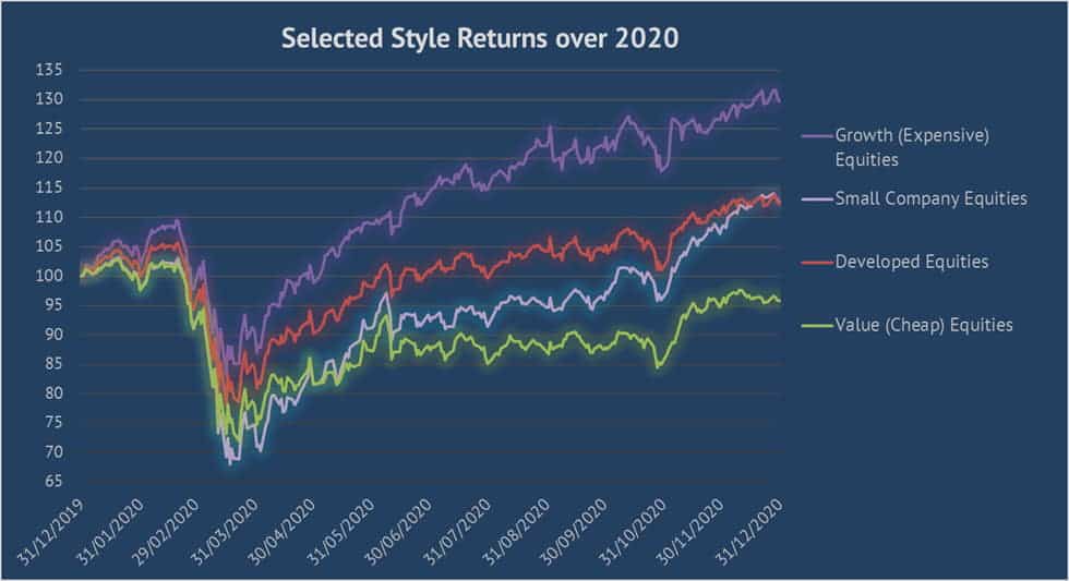 investment returns over 2020