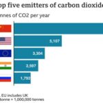 top emitters carbon dioxide