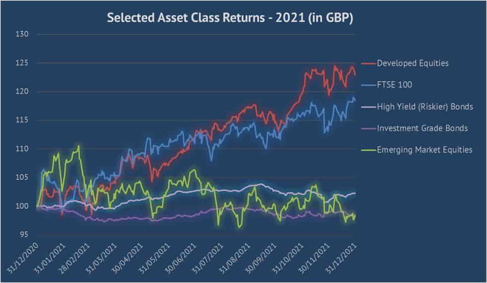 investment Asset Class Returns 2021