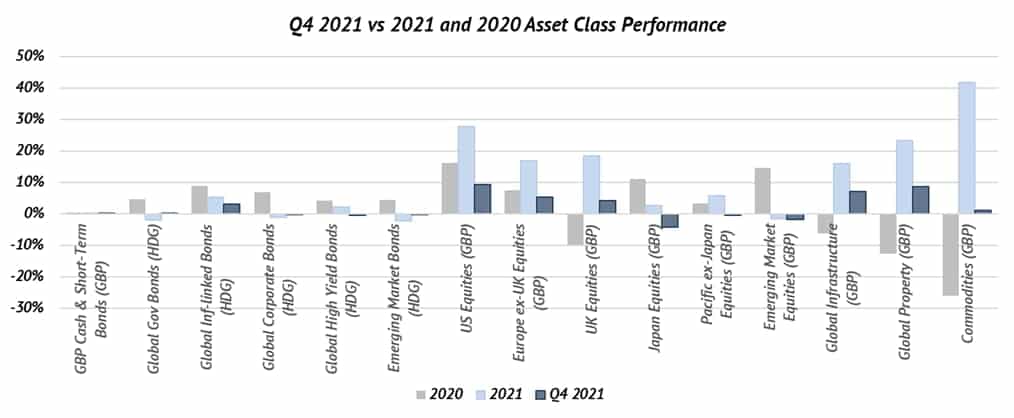 asset class performance