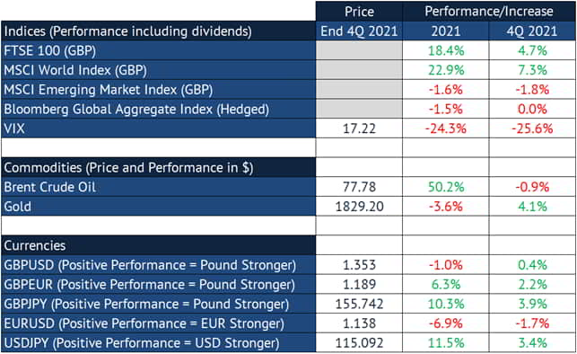 indices performance