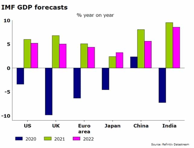 GDP predictions