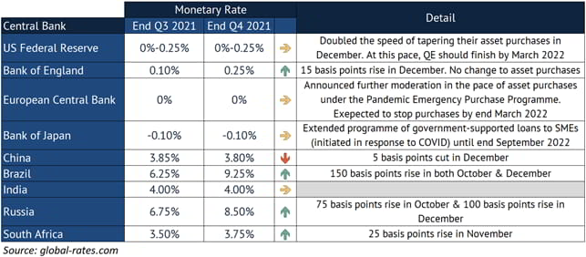 global monetary rates