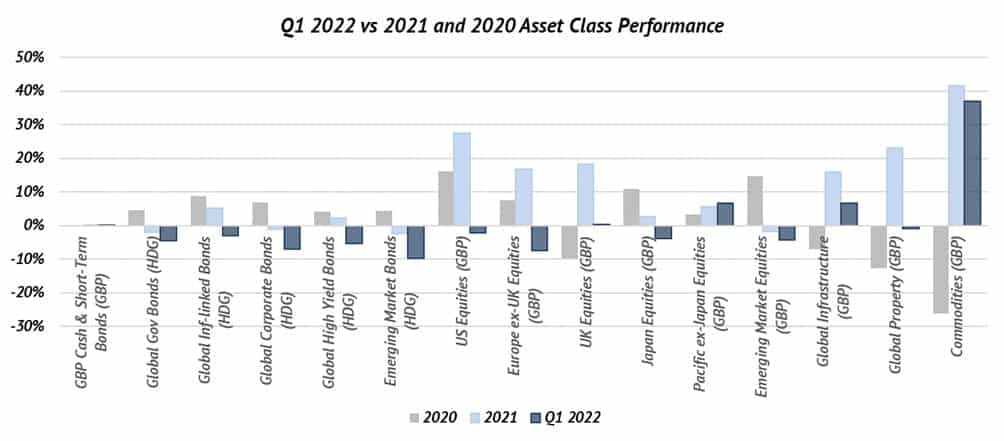 Asset class performance Q1 comparison
