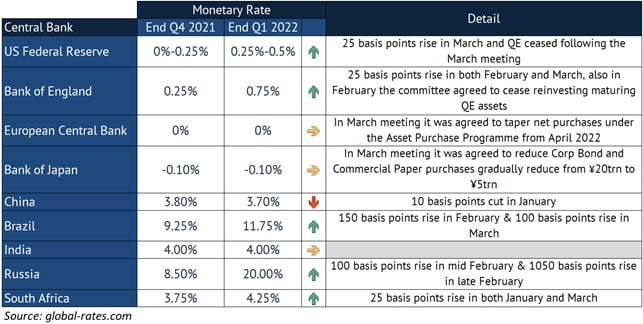 Monetary rates Q1 2022