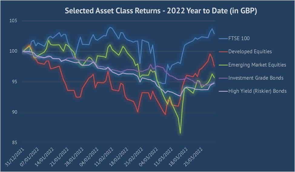 Selected asset class returns - Q1 2022