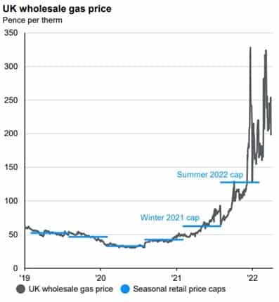 Wholesale gas price Q1 2022
