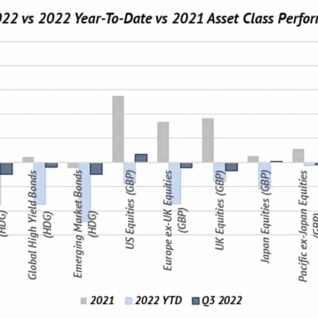 Asset class performance Q3 2022