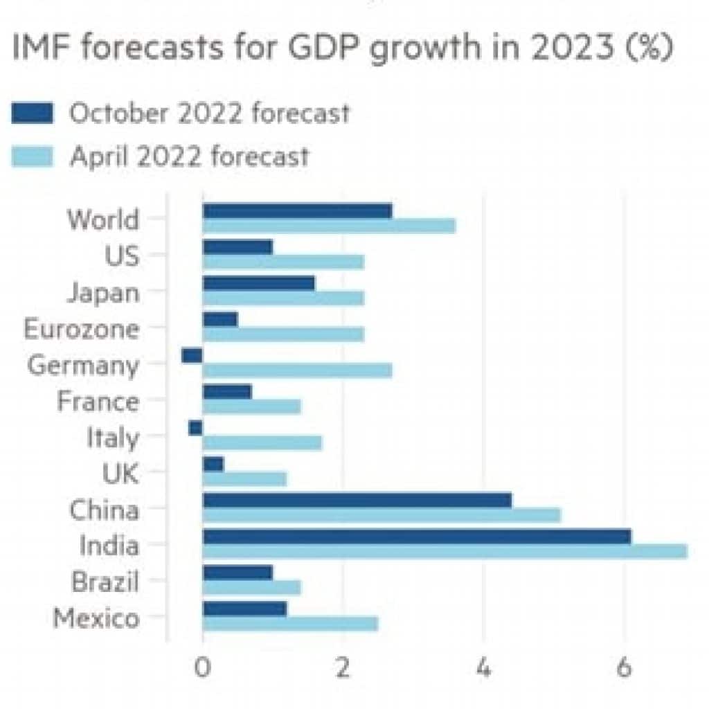Growth forecast major economies