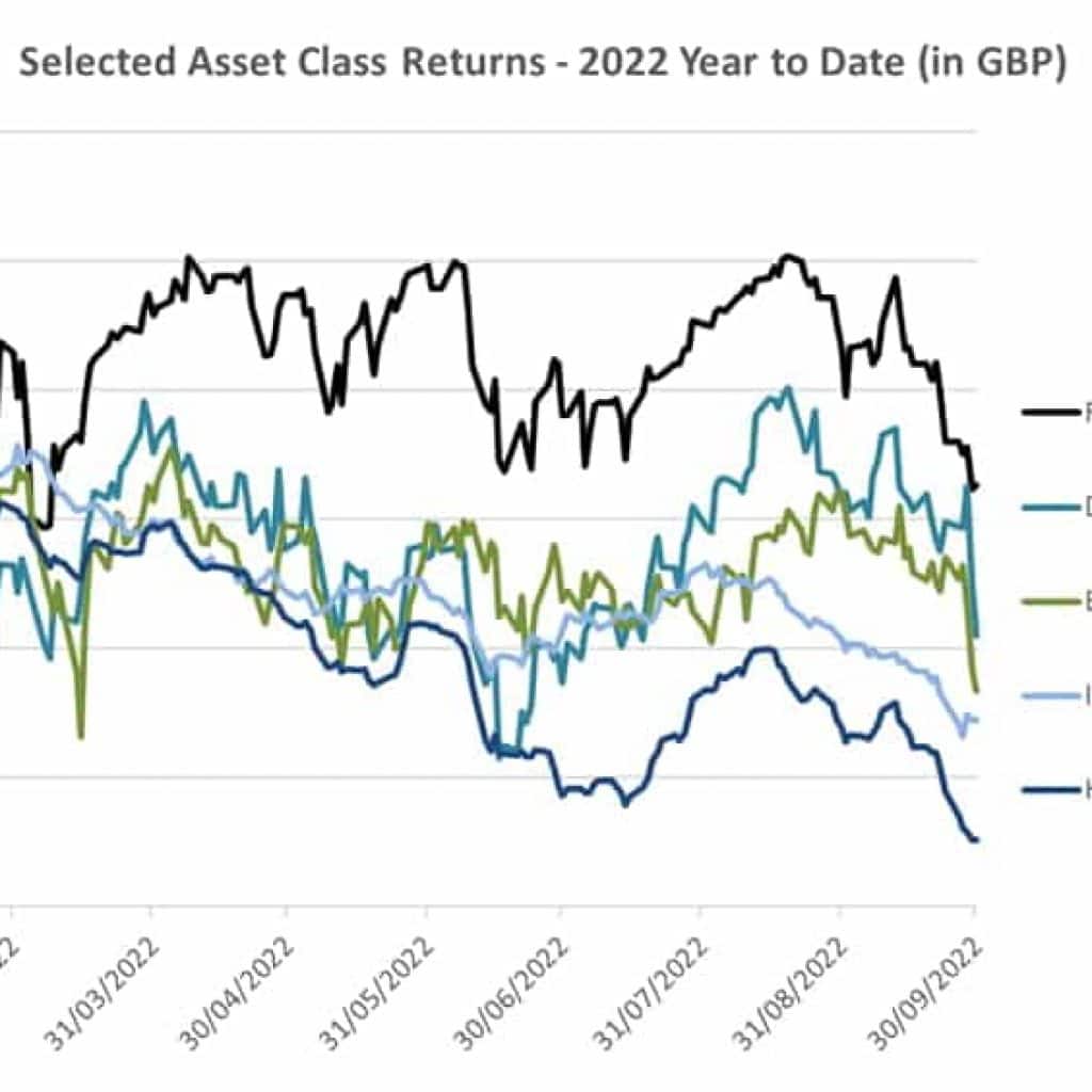 Selected Asset Class Returns 2022