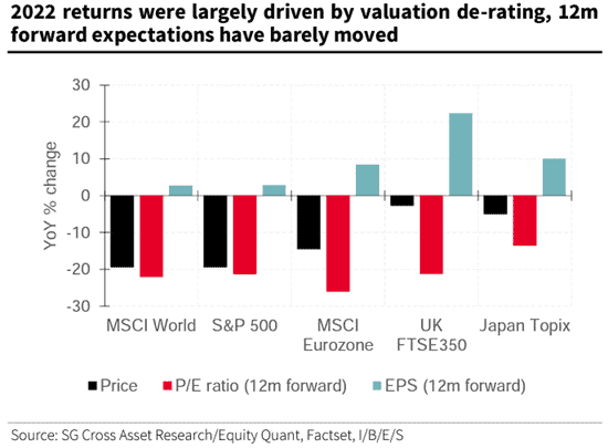 2022 returns and valuations