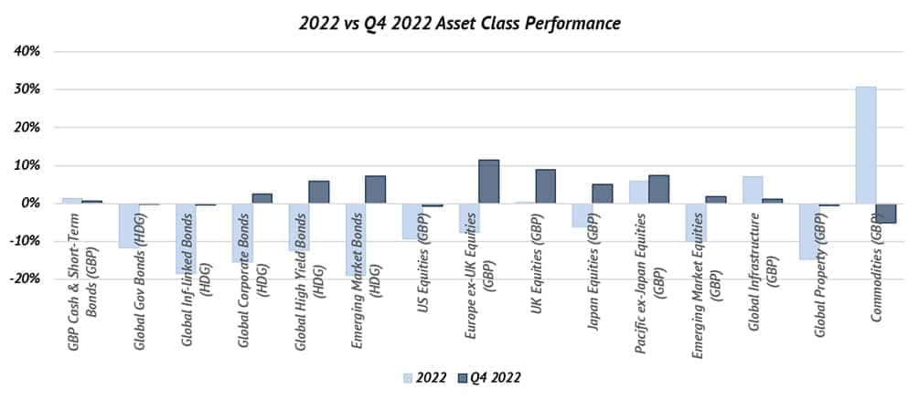 Asset class performance Q4 2022