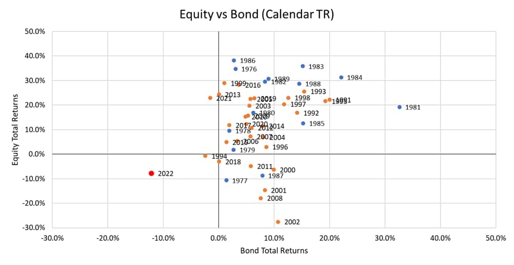 Equity vs Bond