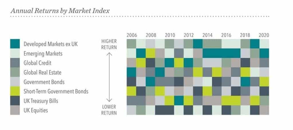 Annual Returns by Market Index