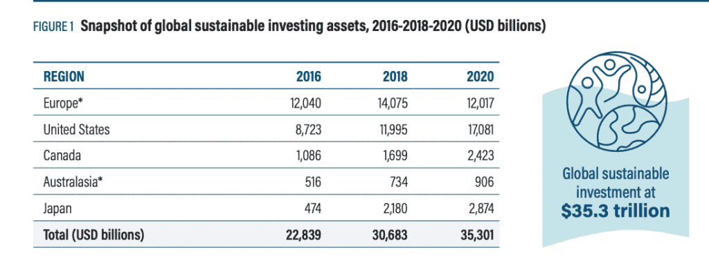 What is sustainable investment