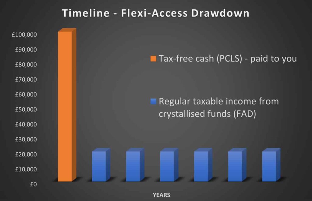 Timeline of Flexi-Access Drawdown