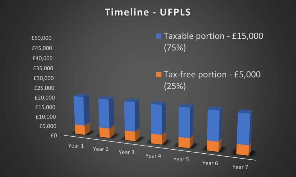 timeline of ufpls