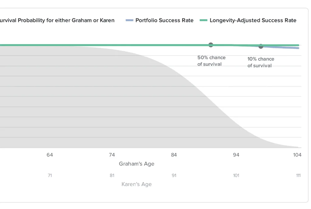 Survival probability